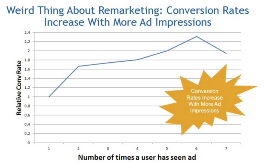 Remarketing ad impressions